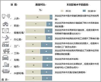 物聯(lián)網(wǎng) 超越市場炒作，掘金真實(shí)價(jià)值